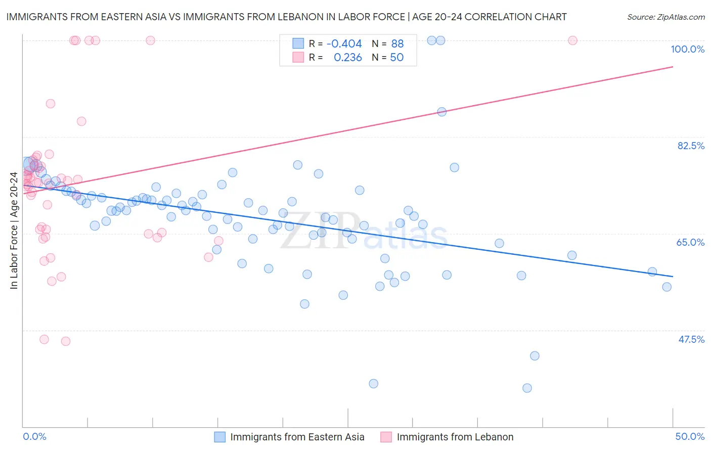 Immigrants from Eastern Asia vs Immigrants from Lebanon In Labor Force | Age 20-24