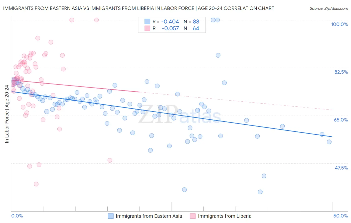 Immigrants from Eastern Asia vs Immigrants from Liberia In Labor Force | Age 20-24