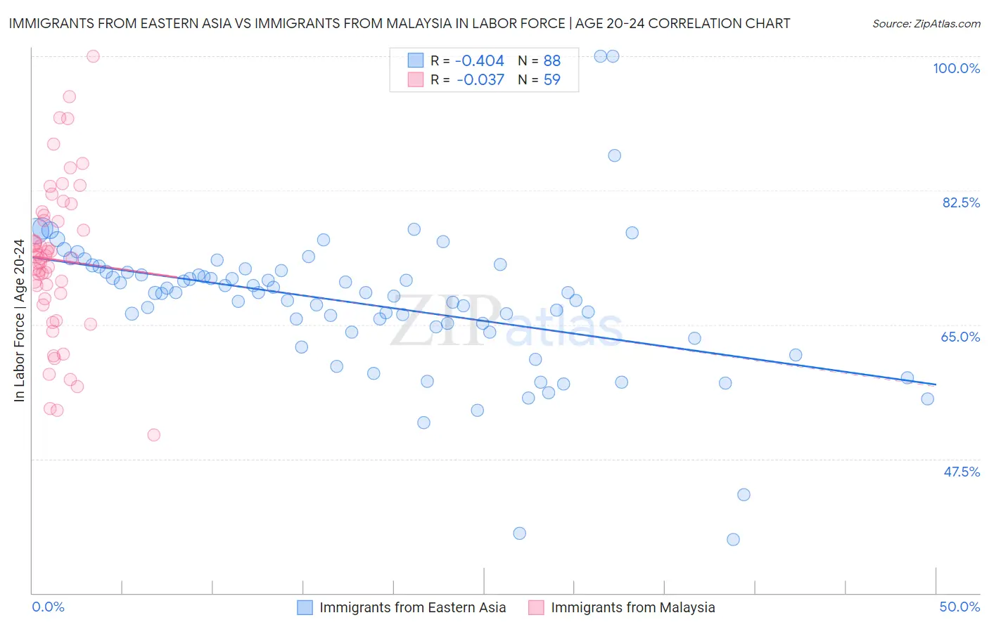 Immigrants from Eastern Asia vs Immigrants from Malaysia In Labor Force | Age 20-24
