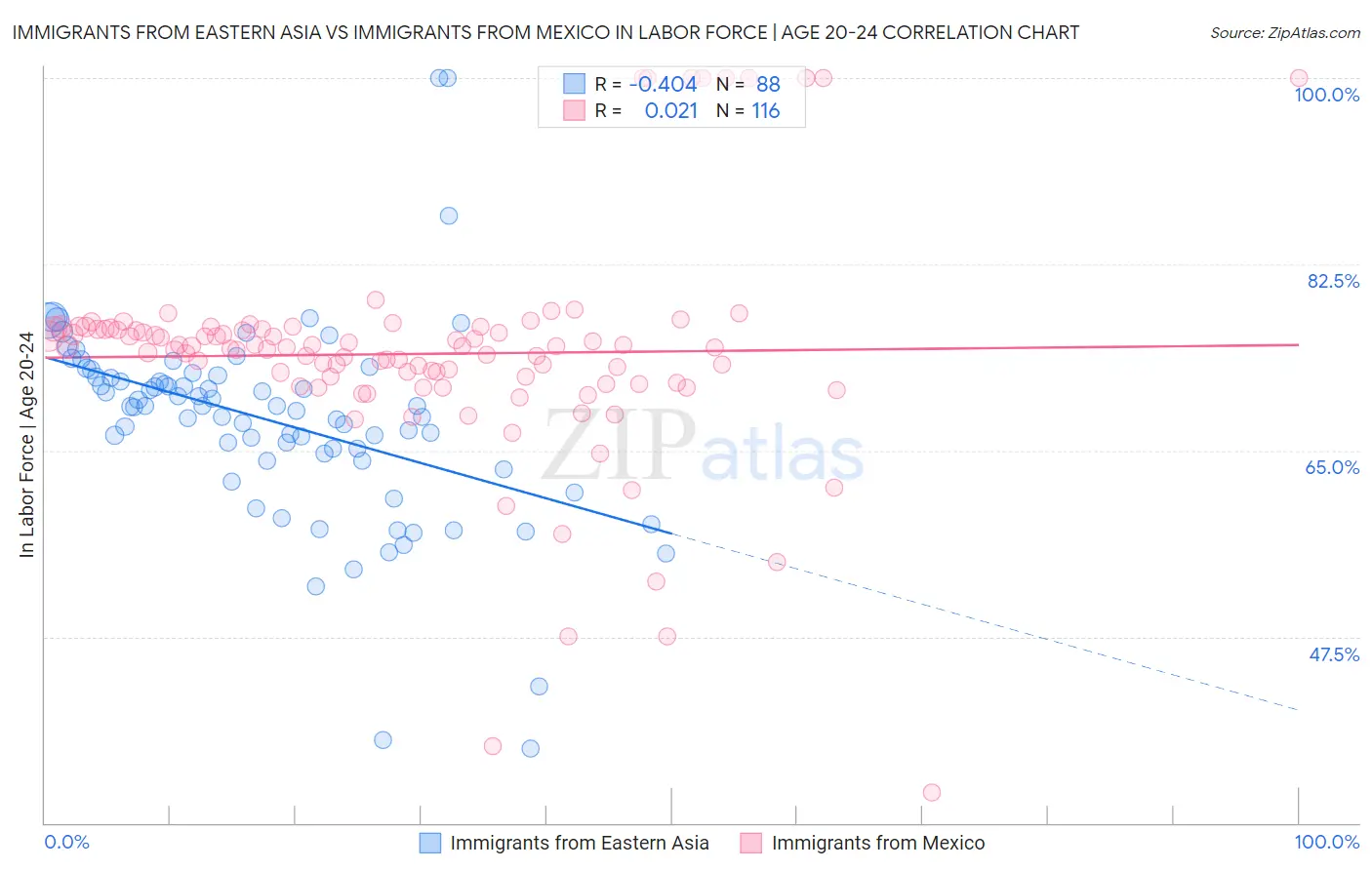 Immigrants from Eastern Asia vs Immigrants from Mexico In Labor Force | Age 20-24