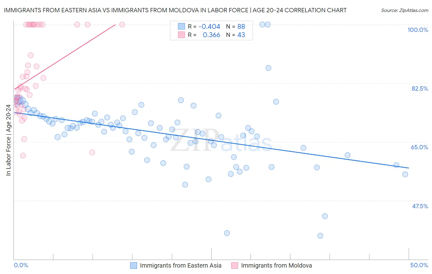Immigrants from Eastern Asia vs Immigrants from Moldova In Labor Force | Age 20-24