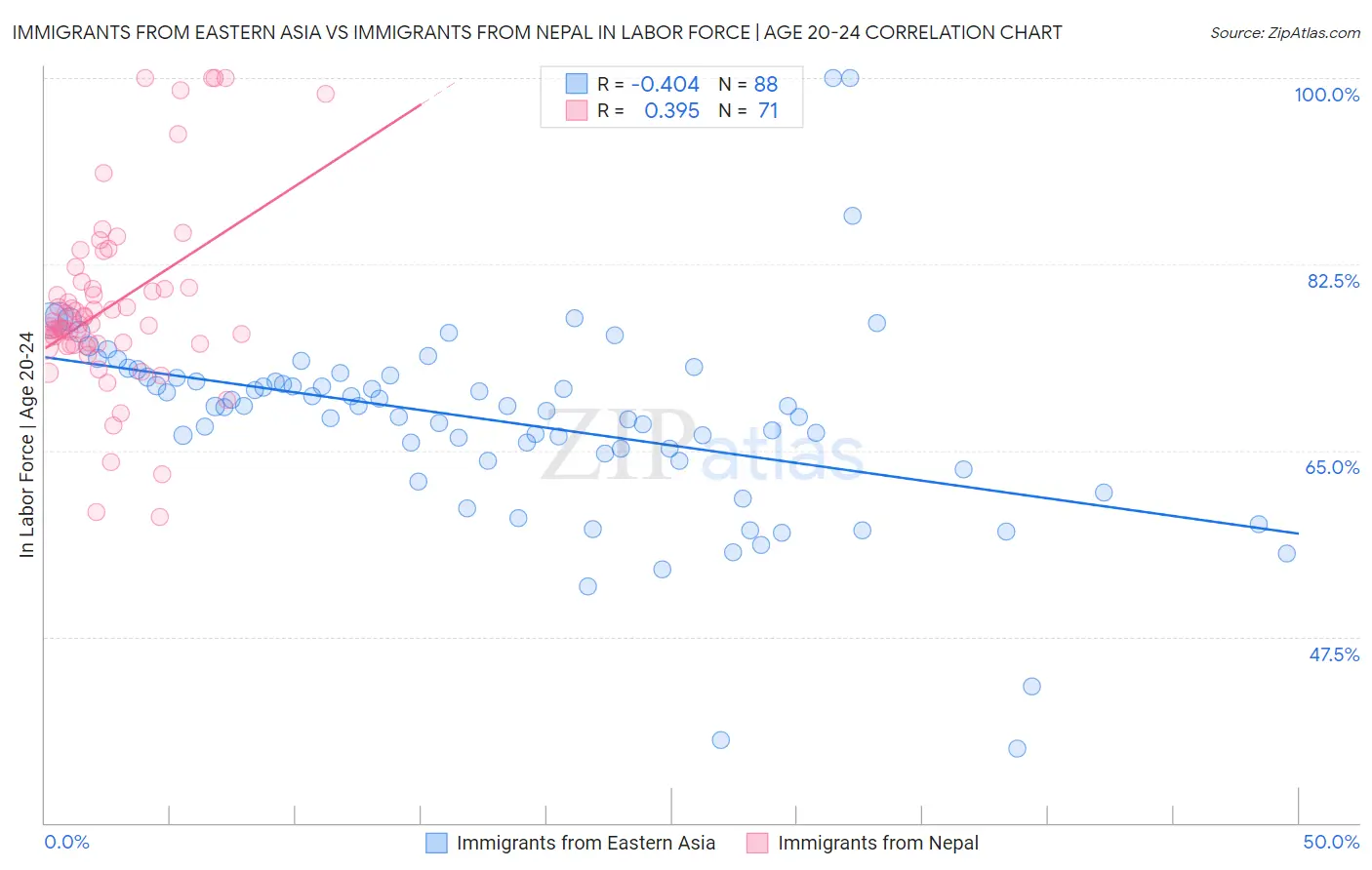 Immigrants from Eastern Asia vs Immigrants from Nepal In Labor Force | Age 20-24