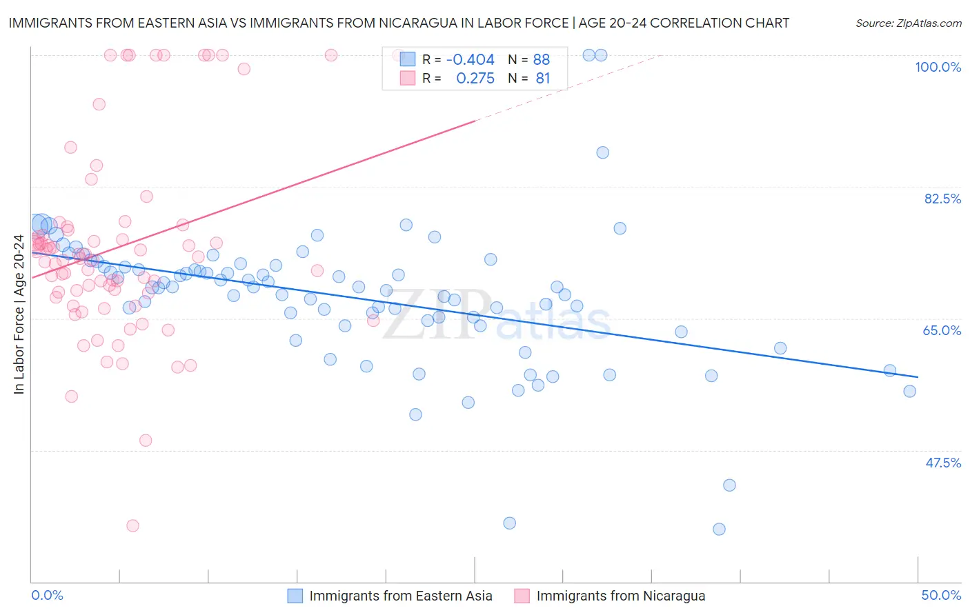 Immigrants from Eastern Asia vs Immigrants from Nicaragua In Labor Force | Age 20-24
