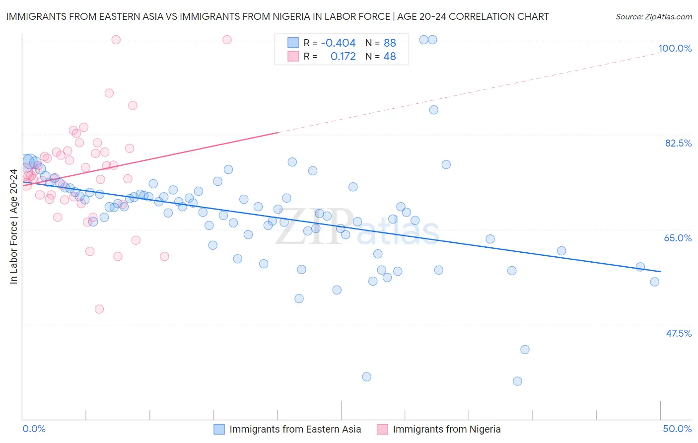Immigrants from Eastern Asia vs Immigrants from Nigeria In Labor Force | Age 20-24