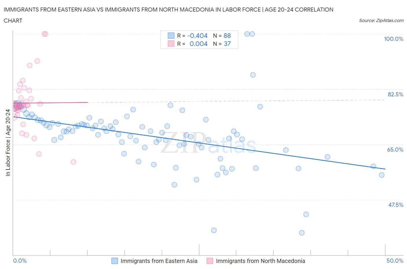 Immigrants from Eastern Asia vs Immigrants from North Macedonia In Labor Force | Age 20-24