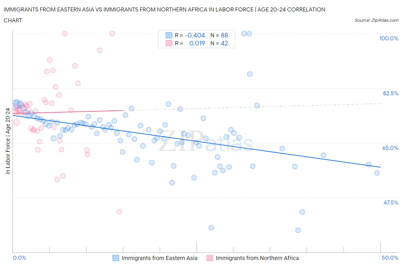 Immigrants from Eastern Asia vs Immigrants from Northern Africa In Labor Force | Age 20-24