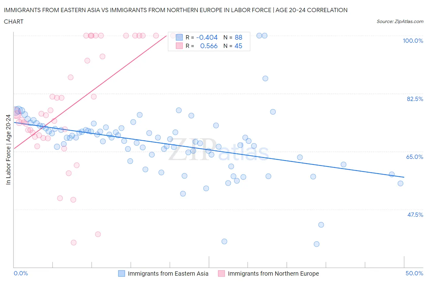 Immigrants from Eastern Asia vs Immigrants from Northern Europe In Labor Force | Age 20-24