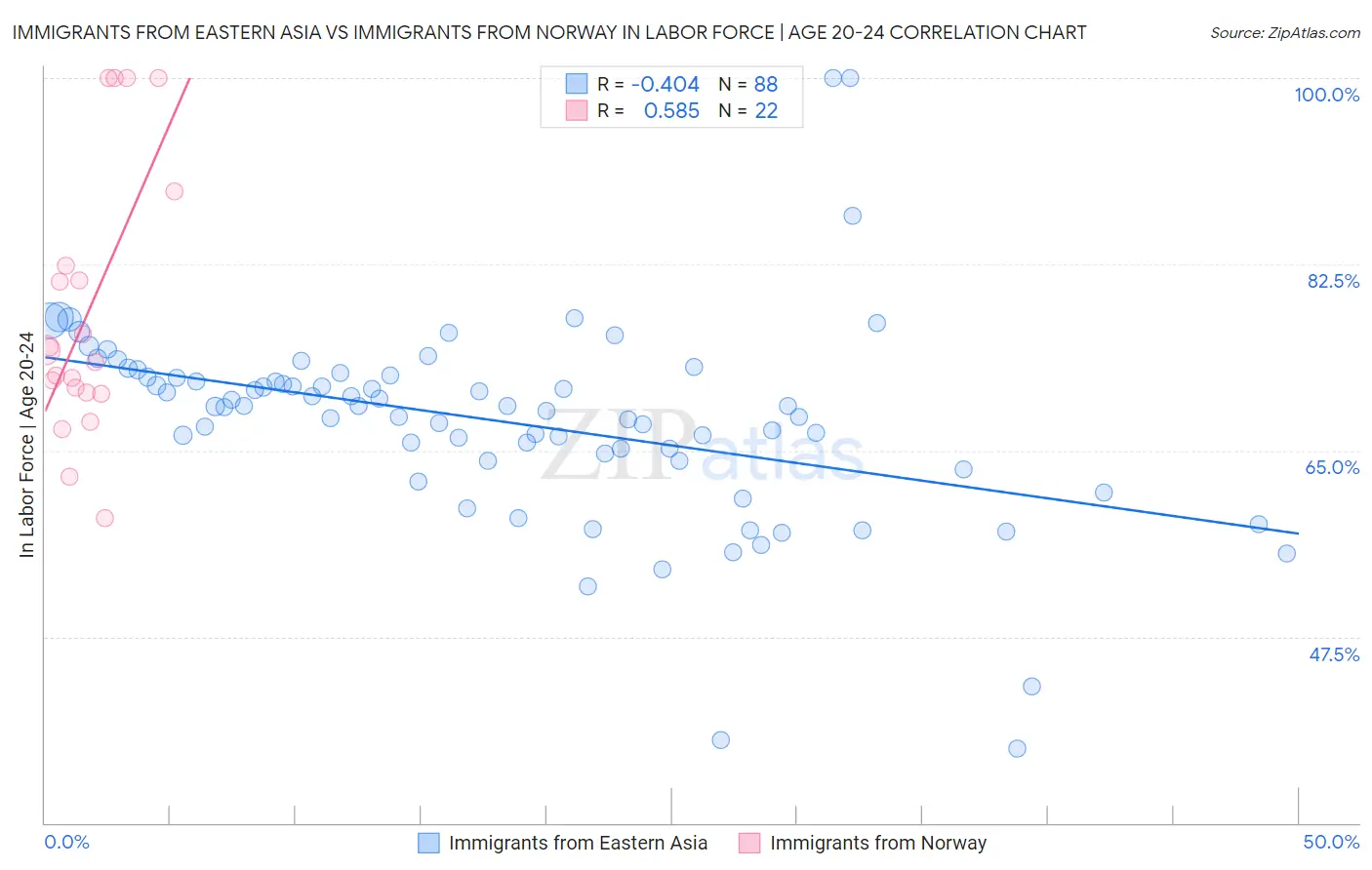 Immigrants from Eastern Asia vs Immigrants from Norway In Labor Force | Age 20-24
