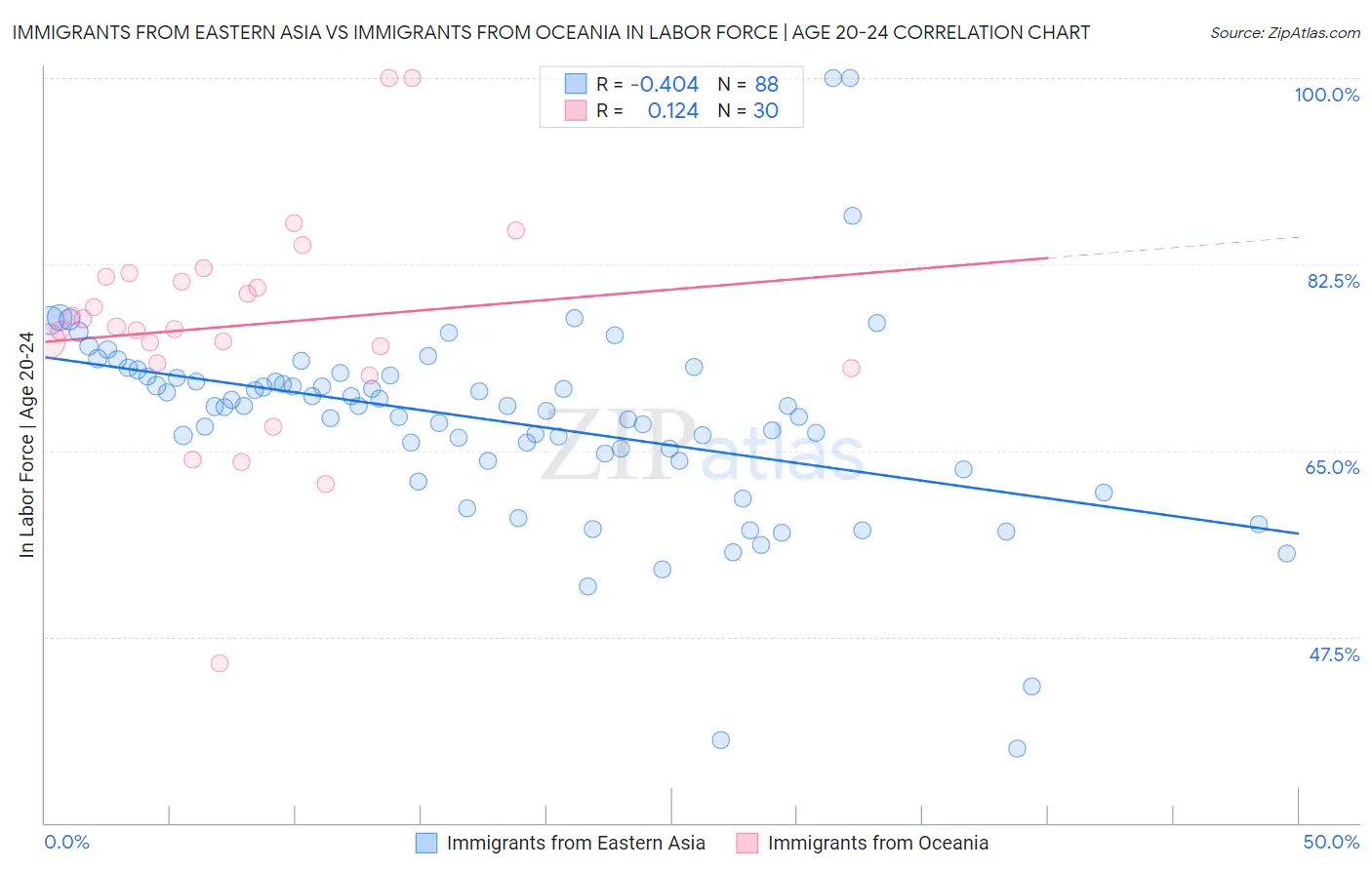 Immigrants from Eastern Asia vs Immigrants from Oceania In Labor Force | Age 20-24