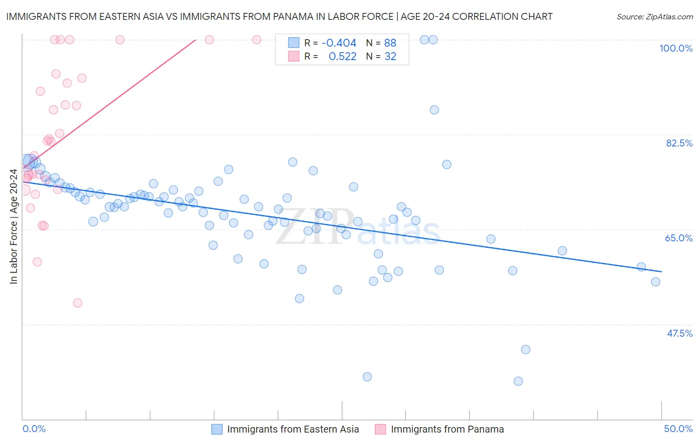 Immigrants from Eastern Asia vs Immigrants from Panama In Labor Force | Age 20-24