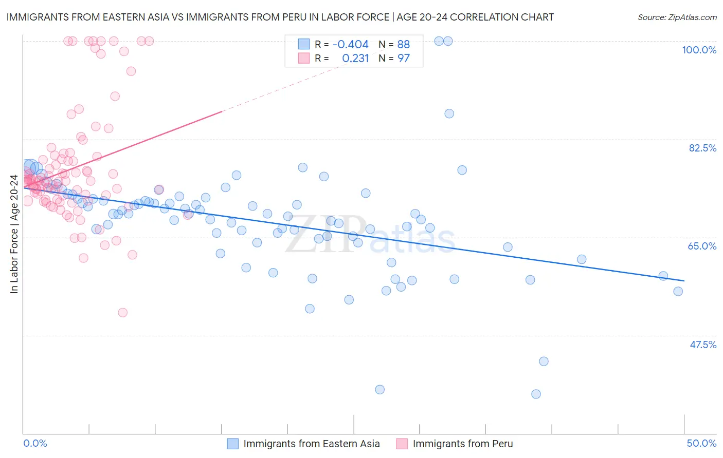 Immigrants from Eastern Asia vs Immigrants from Peru In Labor Force | Age 20-24