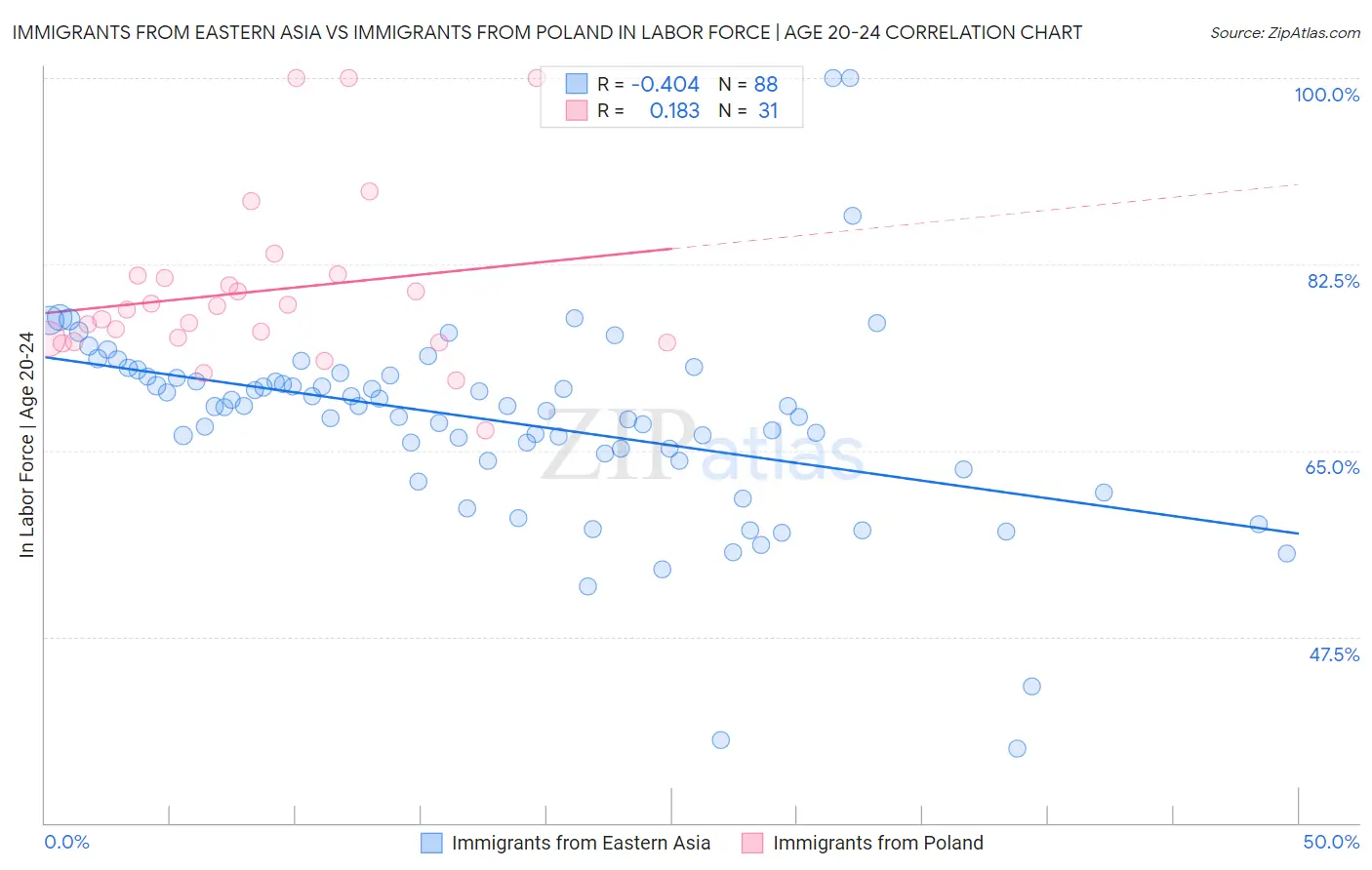 Immigrants from Eastern Asia vs Immigrants from Poland In Labor Force | Age 20-24