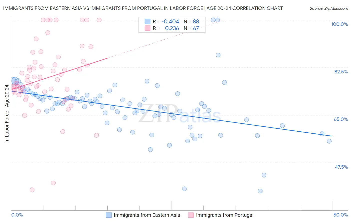 Immigrants from Eastern Asia vs Immigrants from Portugal In Labor Force | Age 20-24