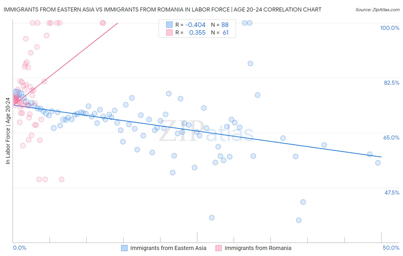Immigrants from Eastern Asia vs Immigrants from Romania In Labor Force | Age 20-24