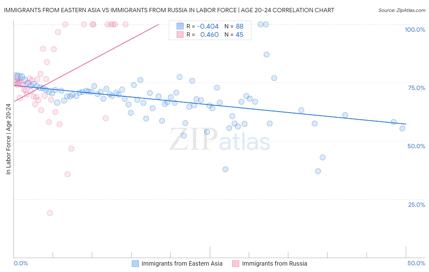 Immigrants from Eastern Asia vs Immigrants from Russia In Labor Force | Age 20-24