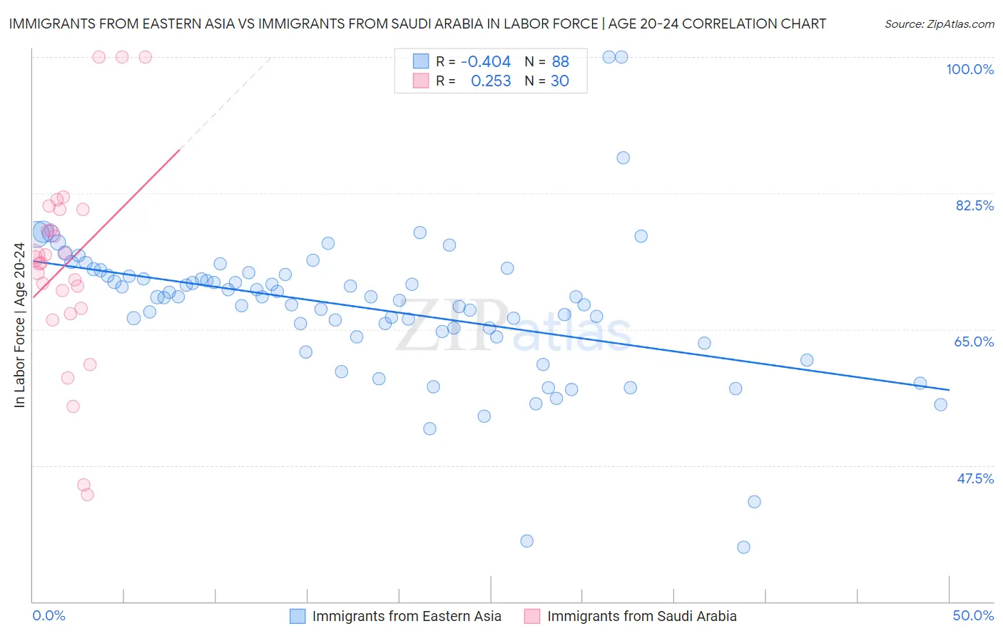 Immigrants from Eastern Asia vs Immigrants from Saudi Arabia In Labor Force | Age 20-24