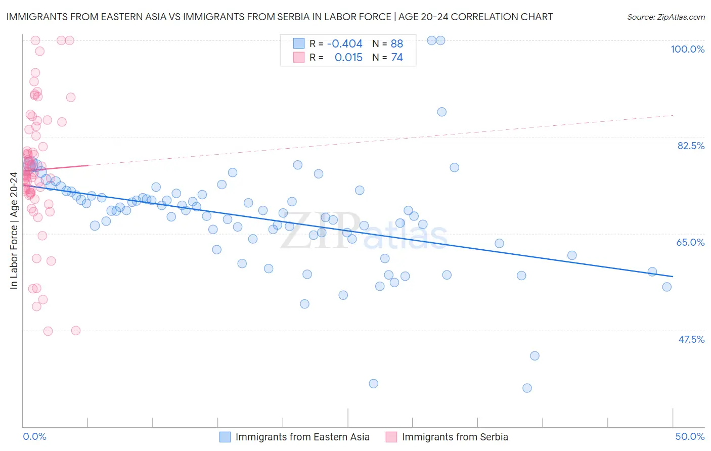 Immigrants from Eastern Asia vs Immigrants from Serbia In Labor Force | Age 20-24