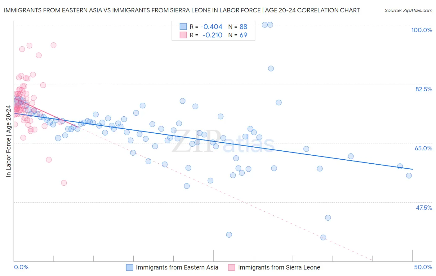 Immigrants from Eastern Asia vs Immigrants from Sierra Leone In Labor Force | Age 20-24