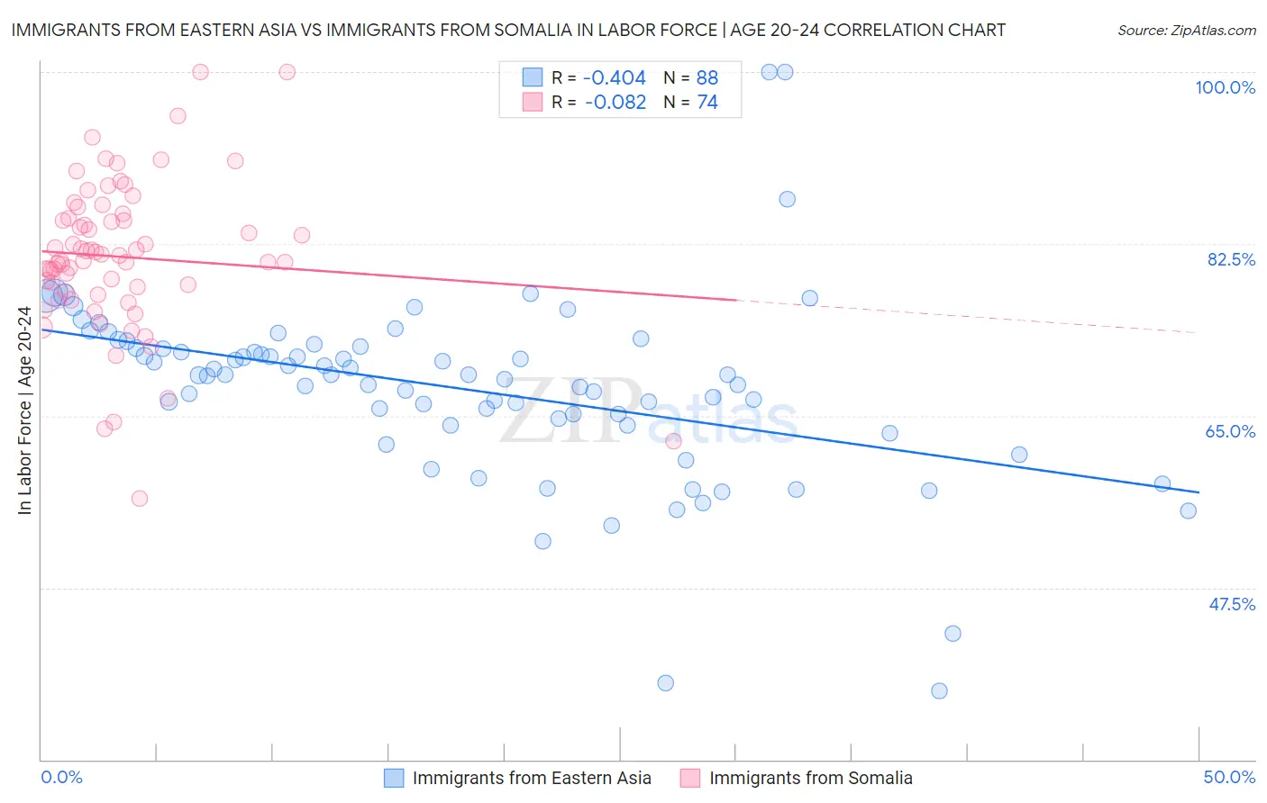 Immigrants from Eastern Asia vs Immigrants from Somalia In Labor Force | Age 20-24