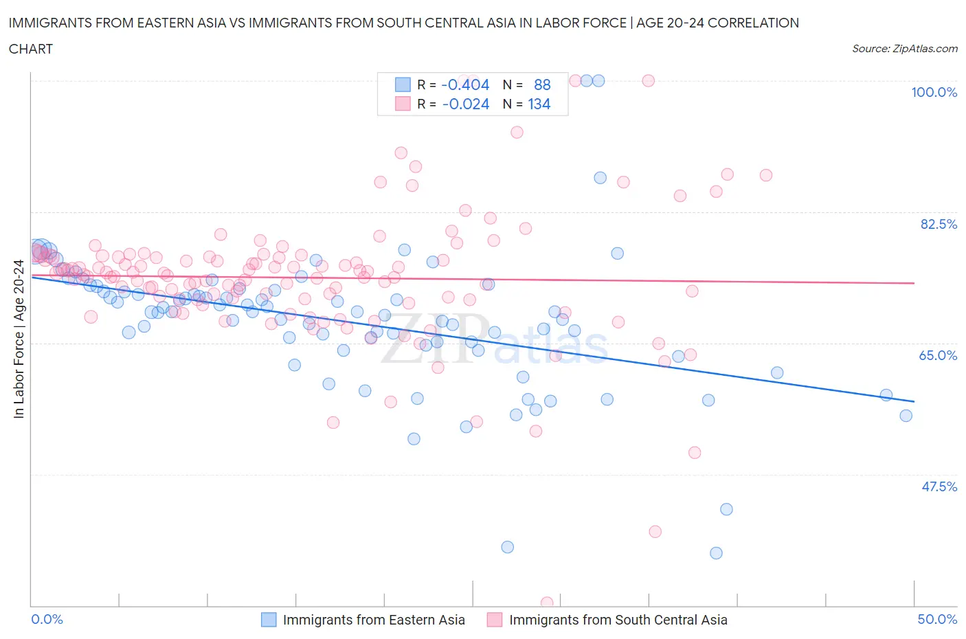 Immigrants from Eastern Asia vs Immigrants from South Central Asia In Labor Force | Age 20-24