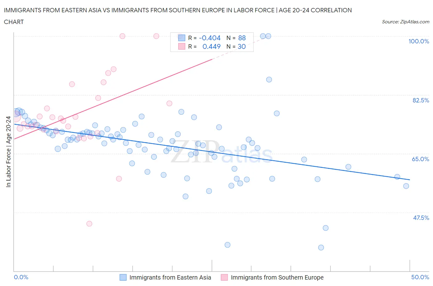 Immigrants from Eastern Asia vs Immigrants from Southern Europe In Labor Force | Age 20-24