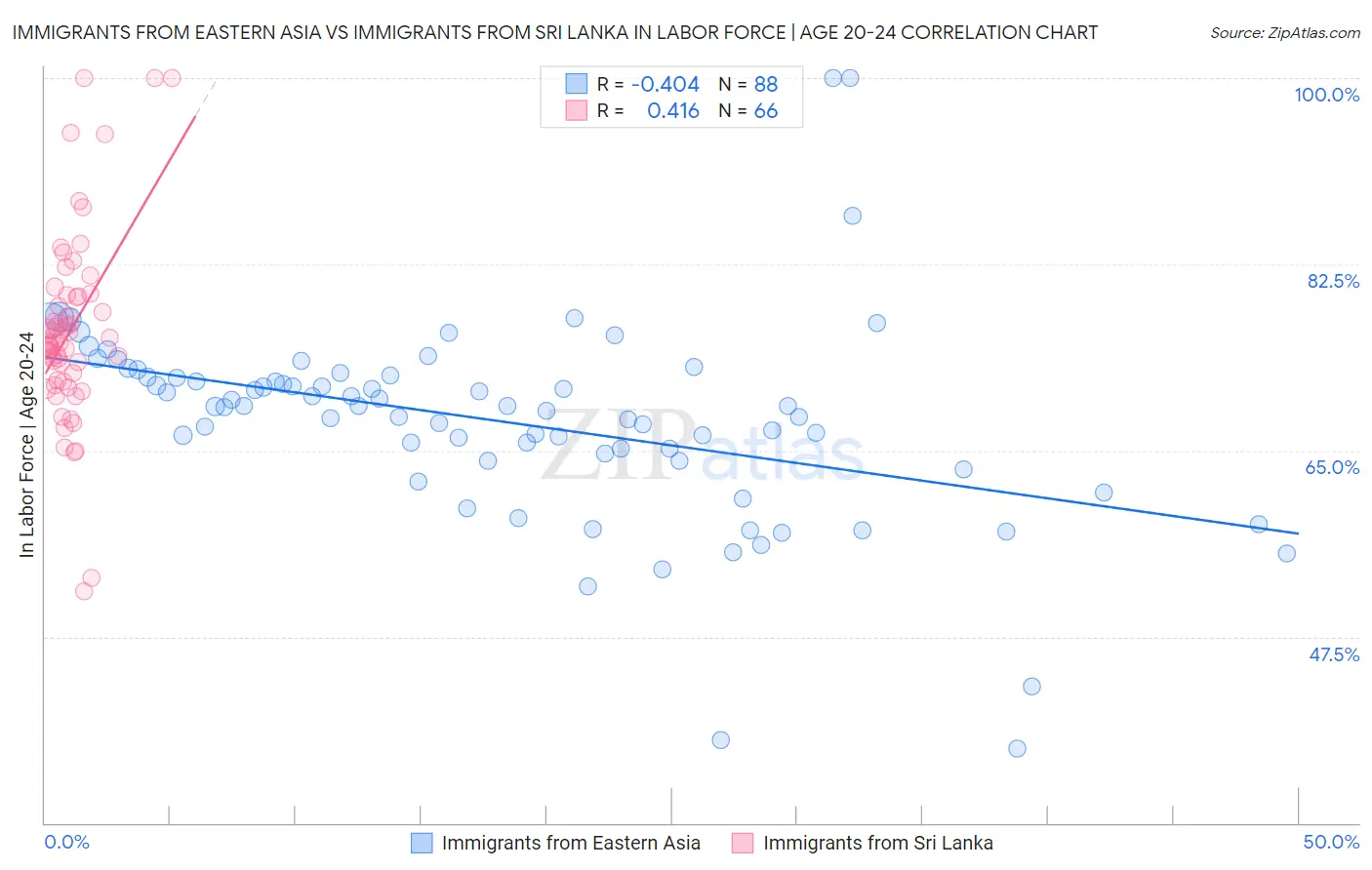 Immigrants from Eastern Asia vs Immigrants from Sri Lanka In Labor Force | Age 20-24