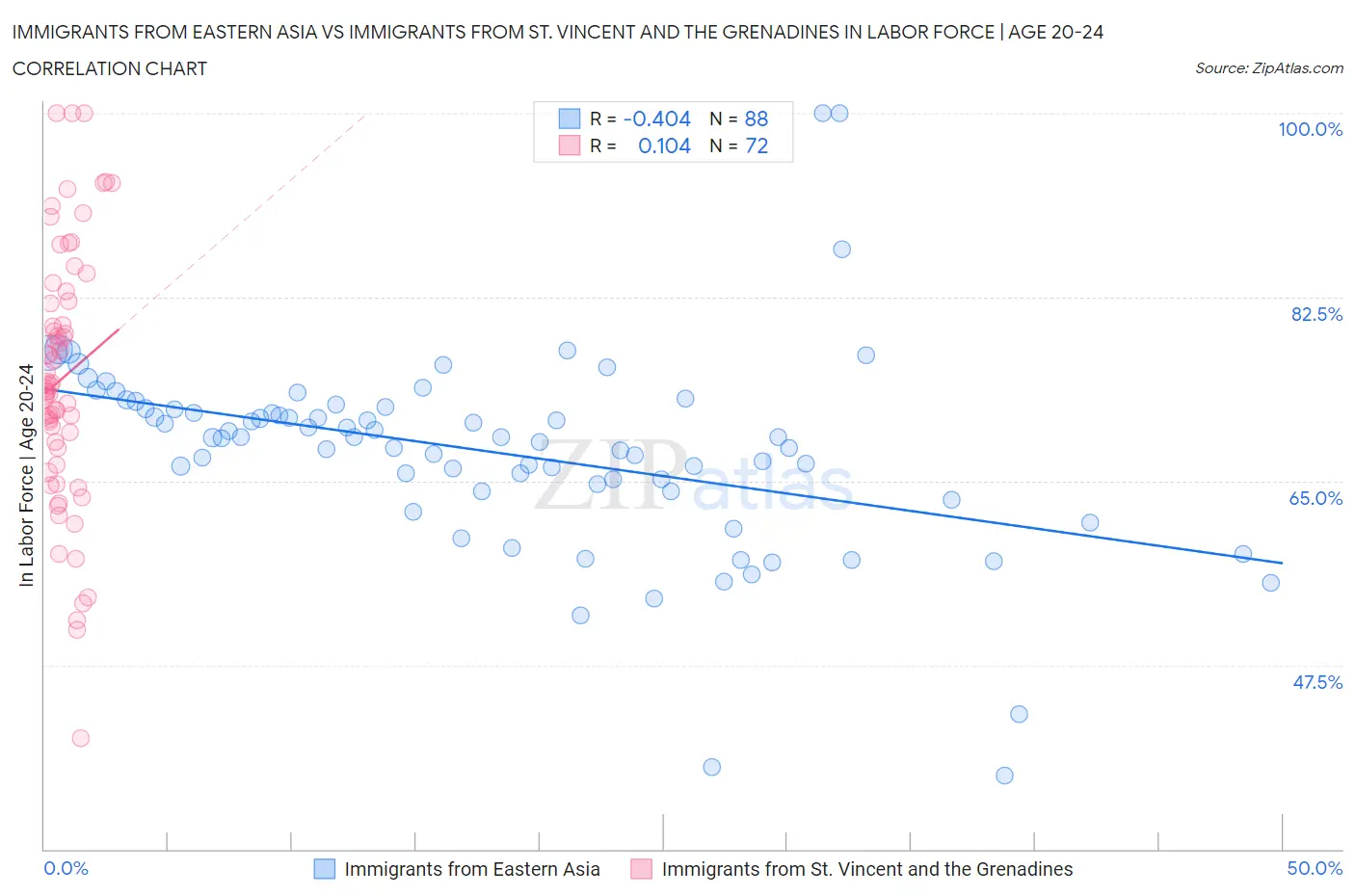 Immigrants from Eastern Asia vs Immigrants from St. Vincent and the Grenadines In Labor Force | Age 20-24