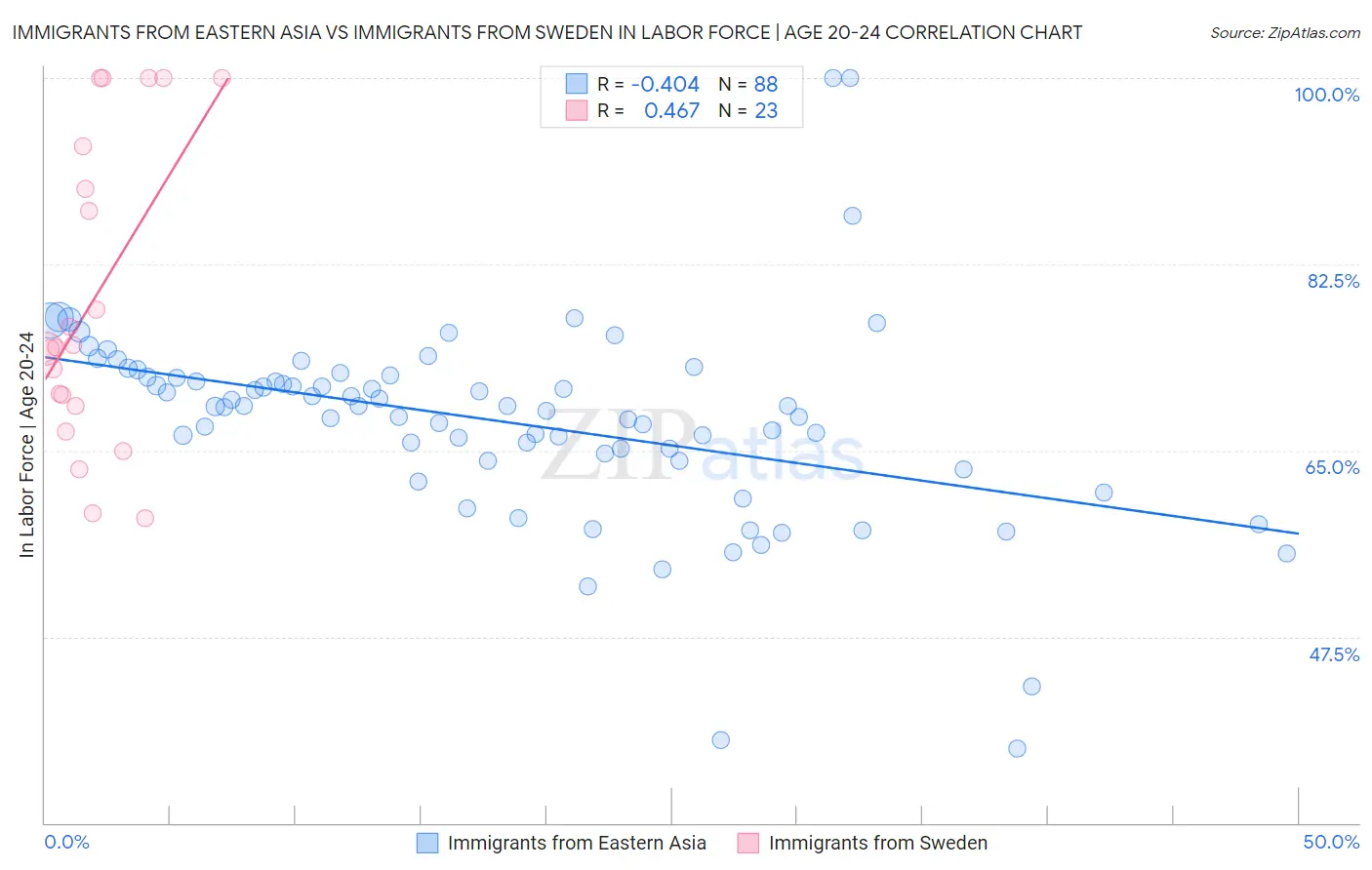 Immigrants from Eastern Asia vs Immigrants from Sweden In Labor Force | Age 20-24