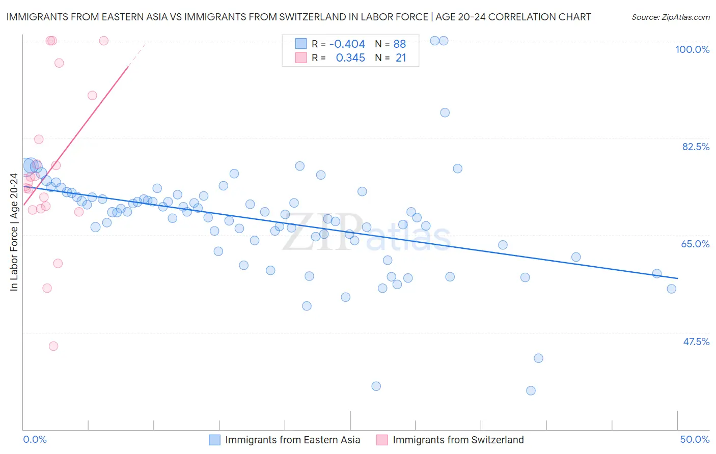 Immigrants from Eastern Asia vs Immigrants from Switzerland In Labor Force | Age 20-24