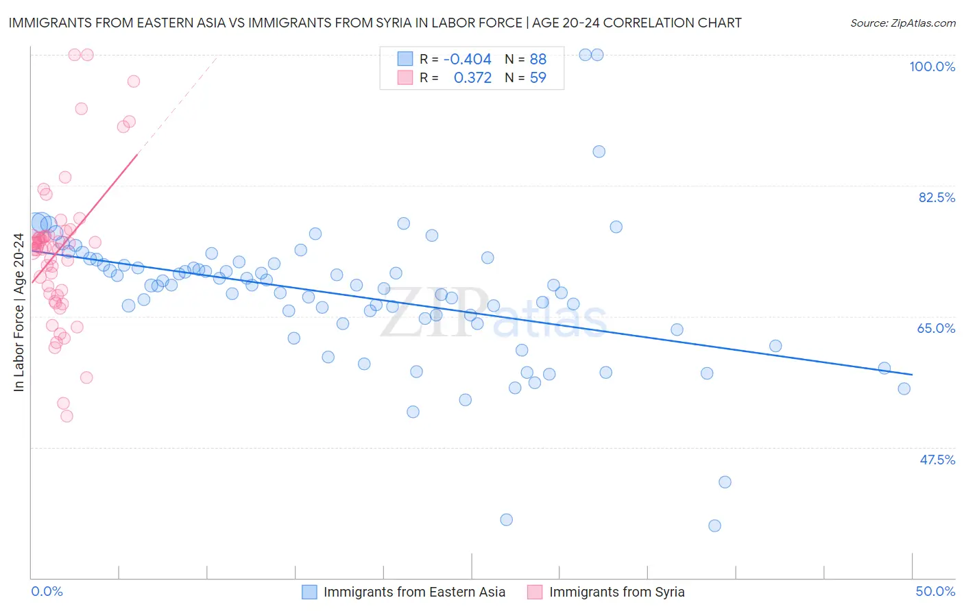 Immigrants from Eastern Asia vs Immigrants from Syria In Labor Force | Age 20-24