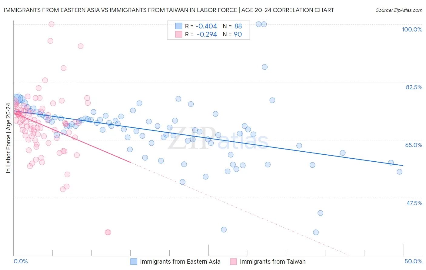 Immigrants from Eastern Asia vs Immigrants from Taiwan In Labor Force | Age 20-24