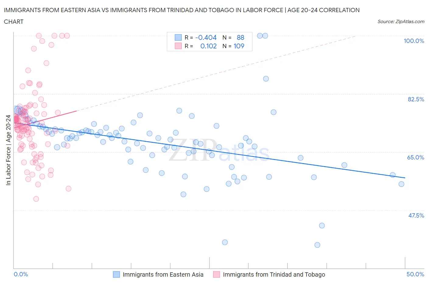 Immigrants from Eastern Asia vs Immigrants from Trinidad and Tobago In Labor Force | Age 20-24