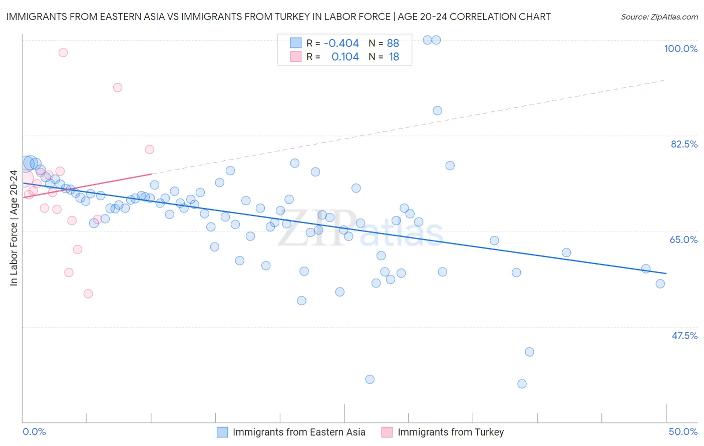 Immigrants from Eastern Asia vs Immigrants from Turkey In Labor Force | Age 20-24