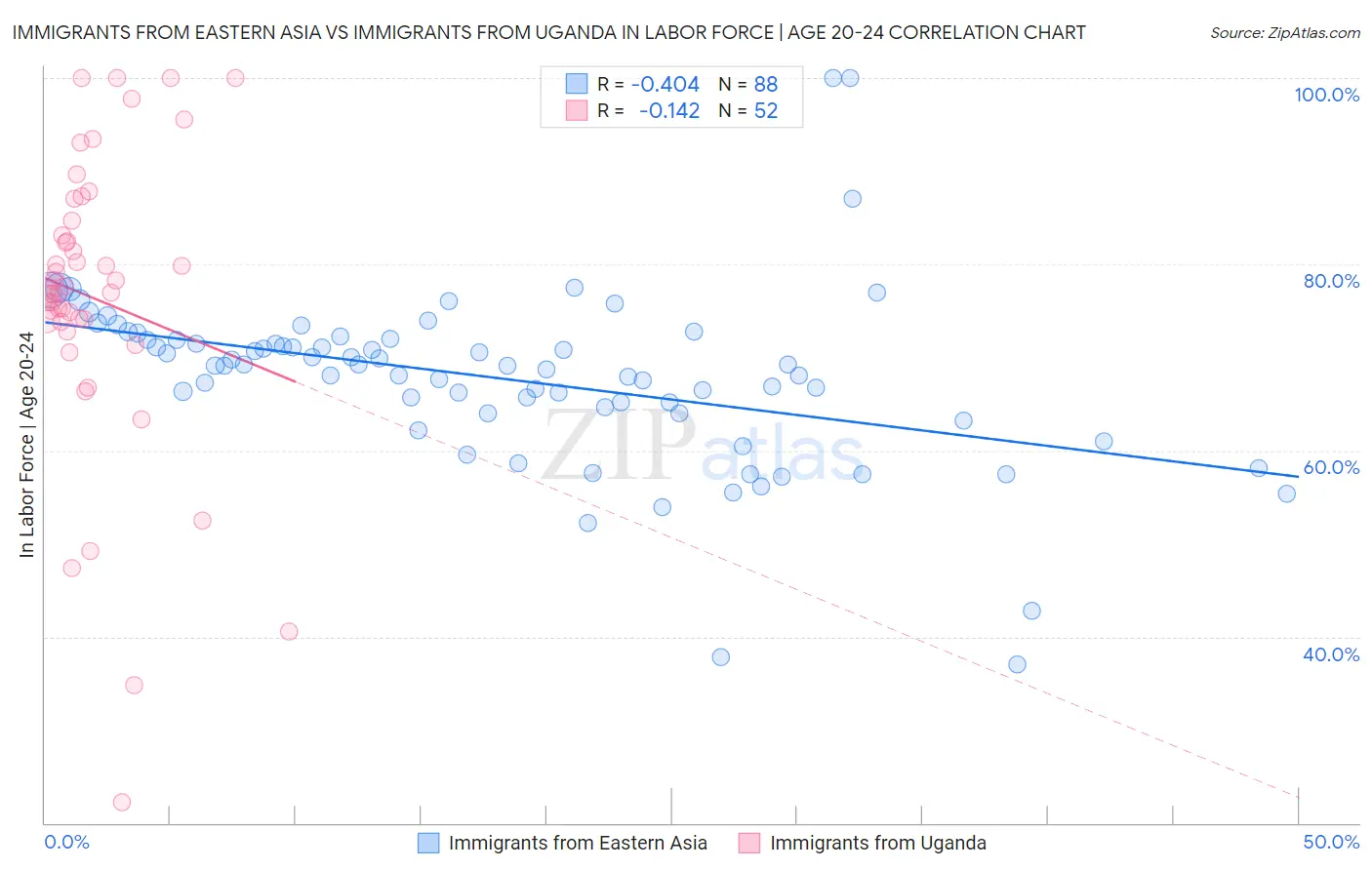 Immigrants from Eastern Asia vs Immigrants from Uganda In Labor Force | Age 20-24