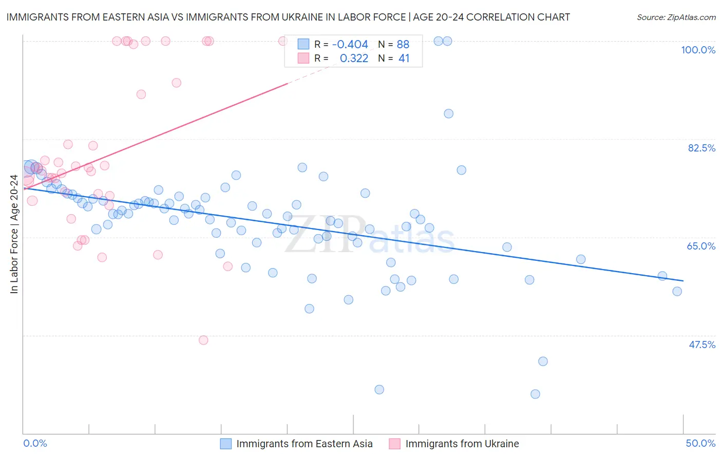 Immigrants from Eastern Asia vs Immigrants from Ukraine In Labor Force | Age 20-24