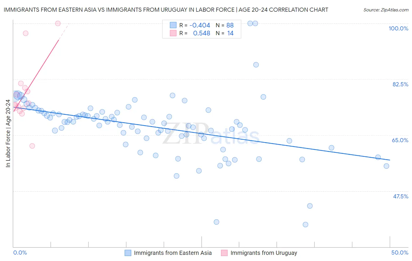 Immigrants from Eastern Asia vs Immigrants from Uruguay In Labor Force | Age 20-24