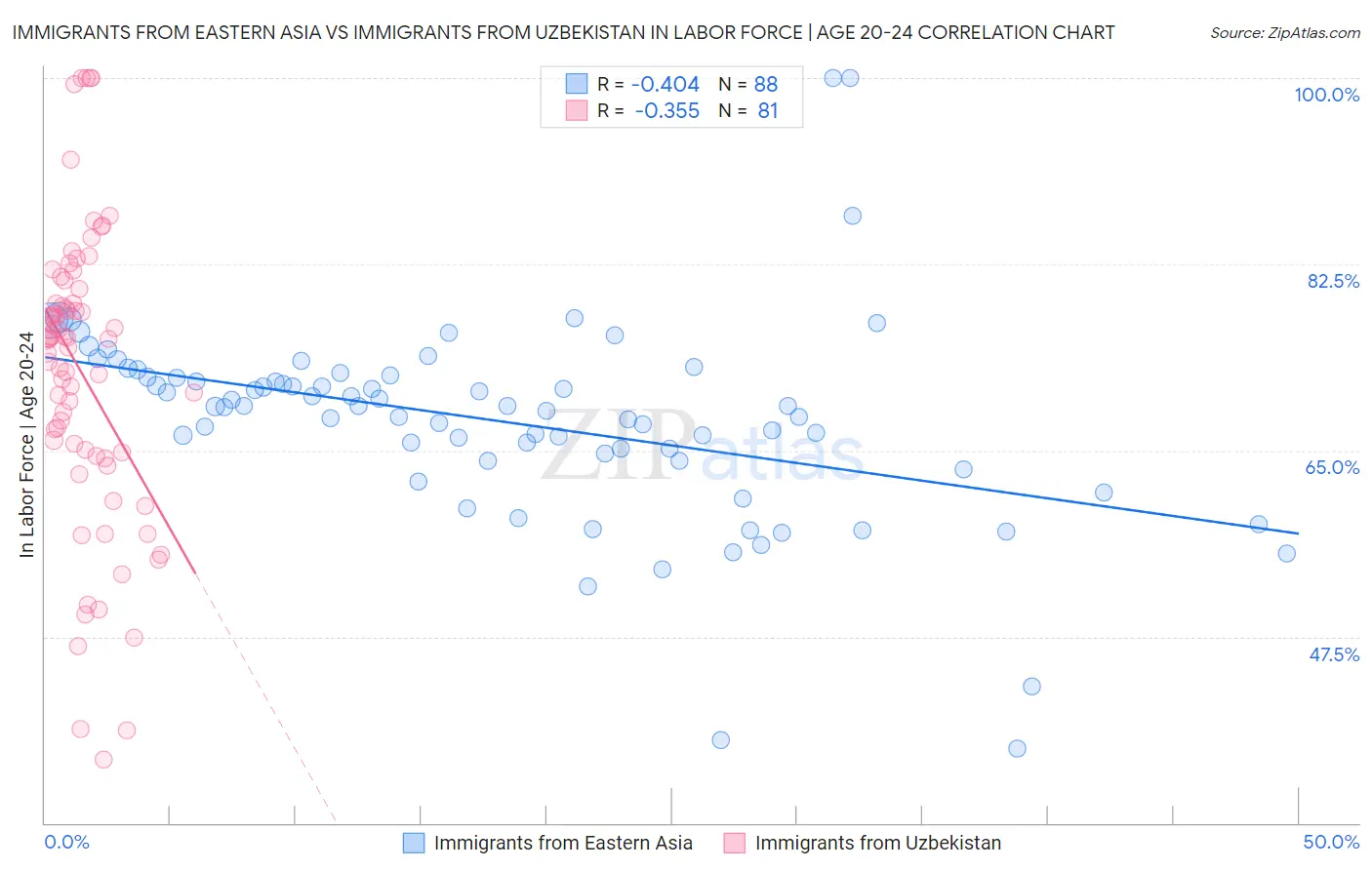 Immigrants from Eastern Asia vs Immigrants from Uzbekistan In Labor Force | Age 20-24