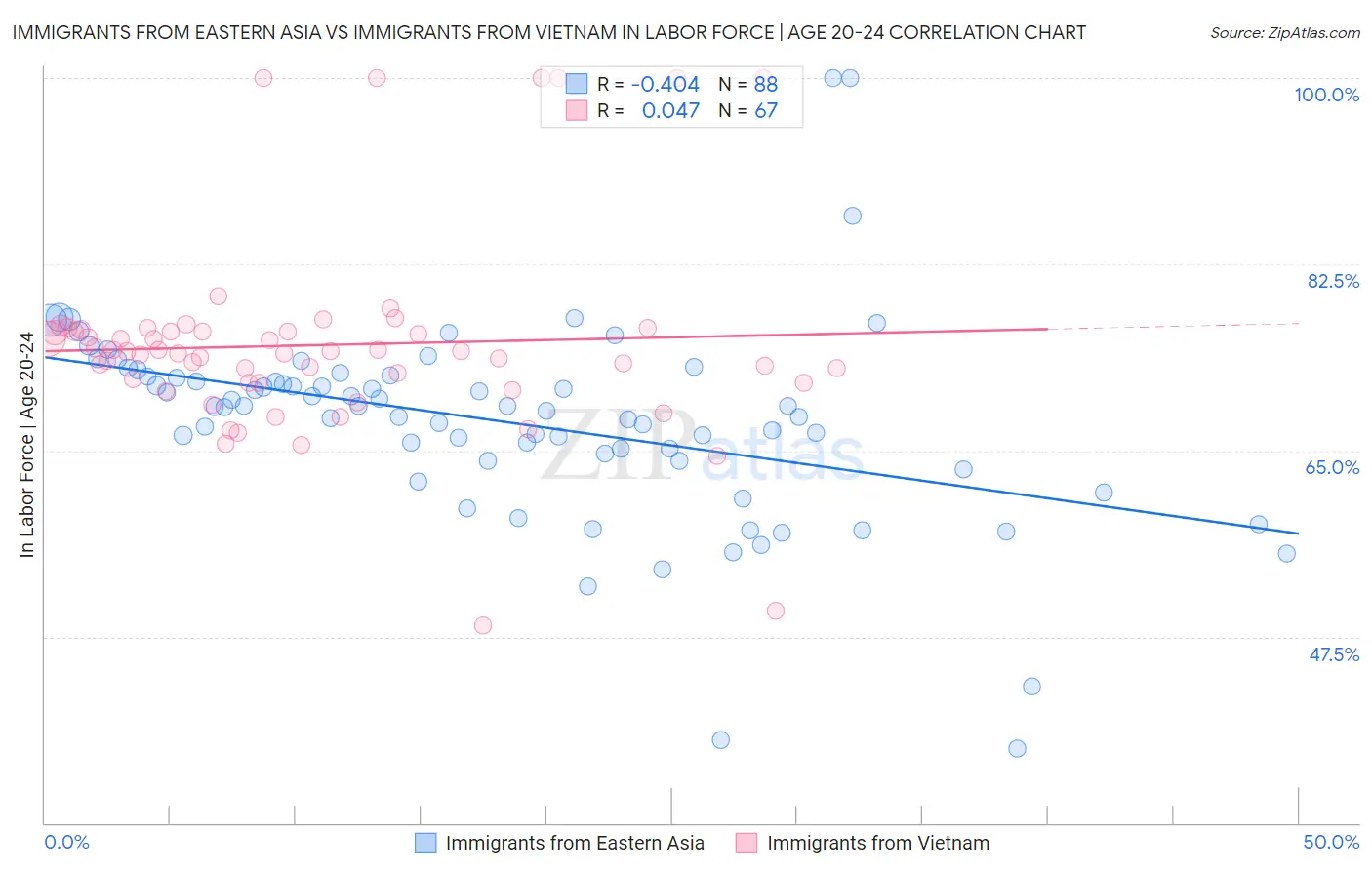 Immigrants from Eastern Asia vs Immigrants from Vietnam In Labor Force | Age 20-24