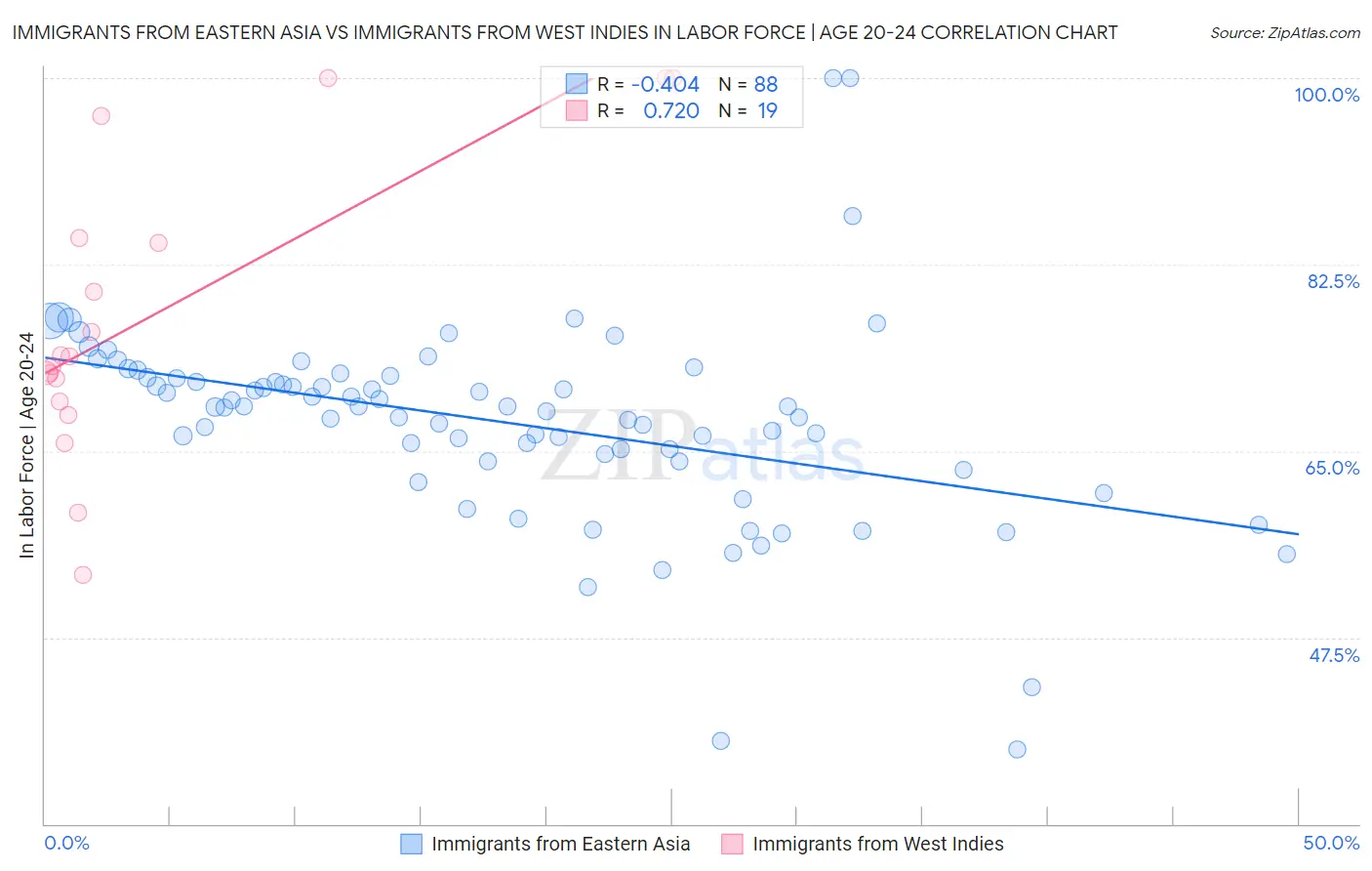 Immigrants from Eastern Asia vs Immigrants from West Indies In Labor Force | Age 20-24