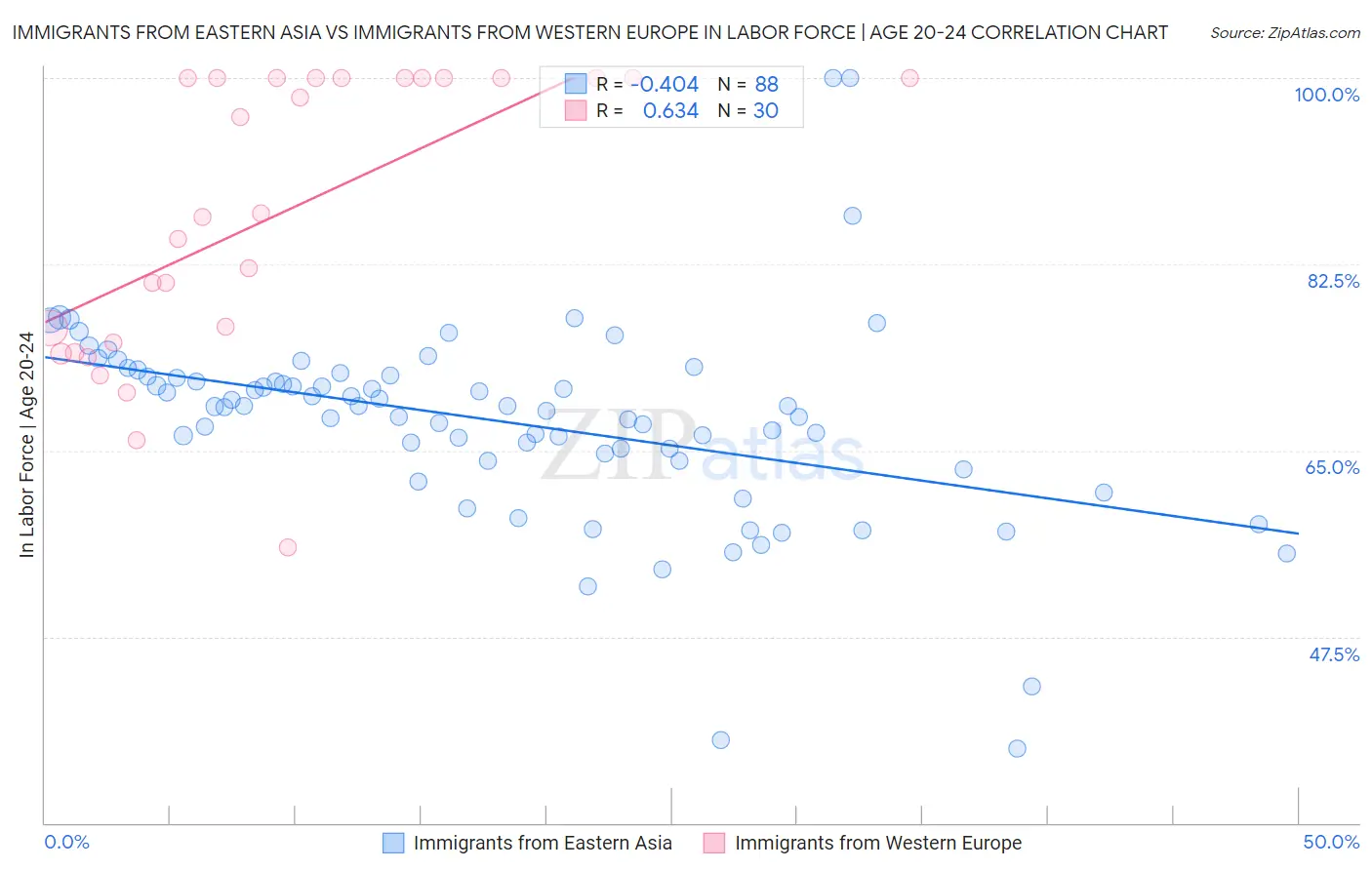 Immigrants from Eastern Asia vs Immigrants from Western Europe In Labor Force | Age 20-24