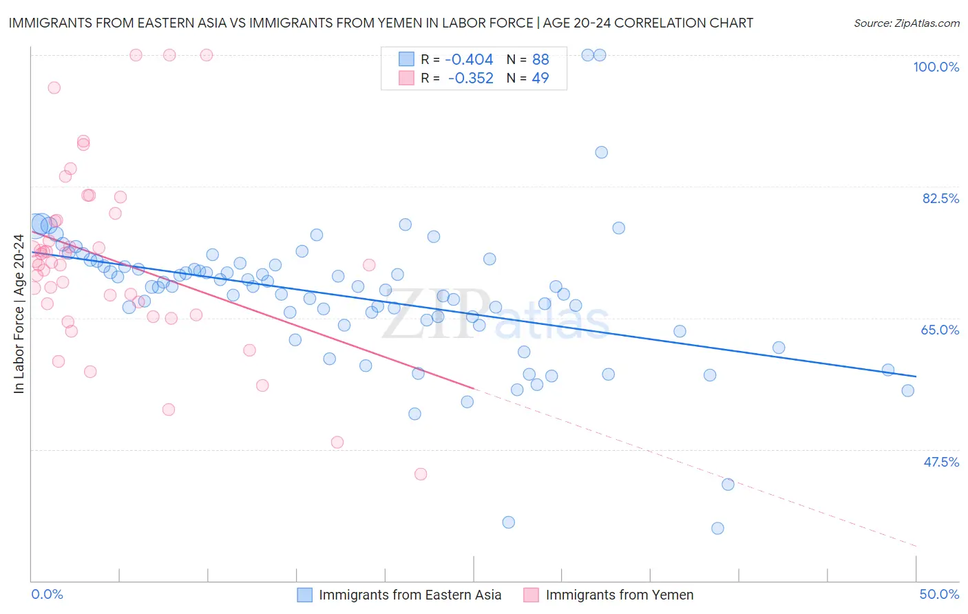 Immigrants from Eastern Asia vs Immigrants from Yemen In Labor Force | Age 20-24