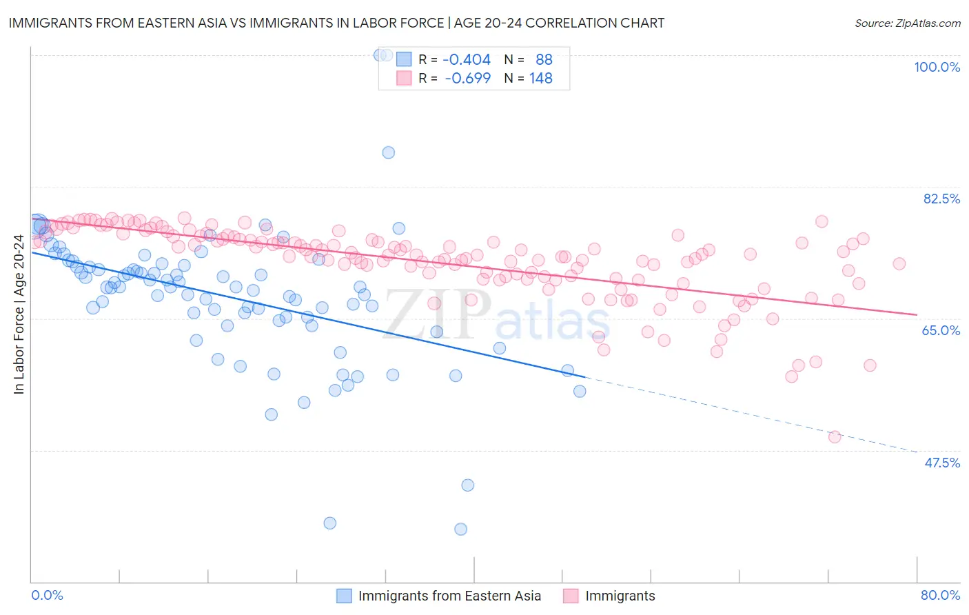 Immigrants from Eastern Asia vs Immigrants In Labor Force | Age 20-24