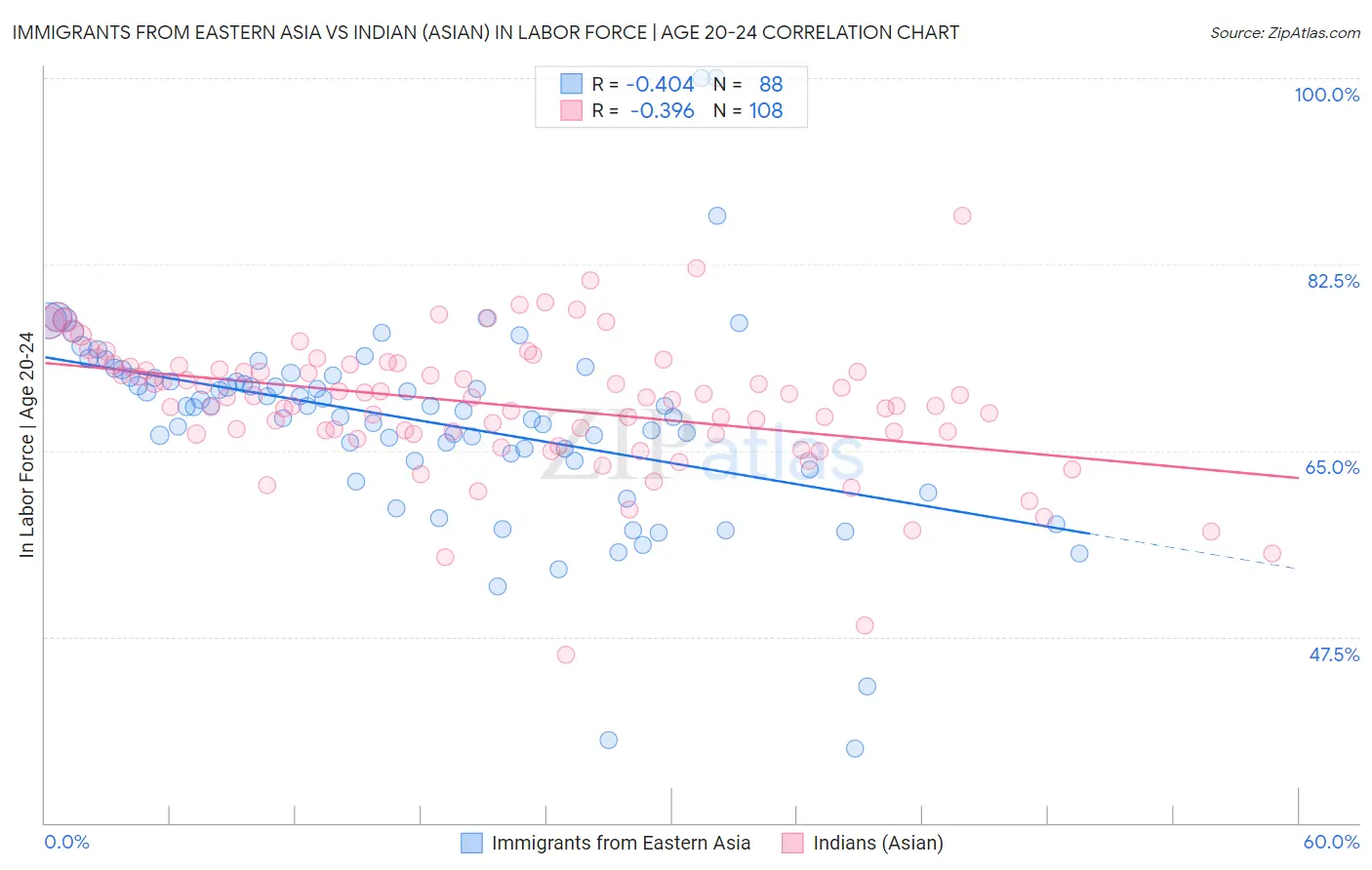 Immigrants from Eastern Asia vs Indian (Asian) In Labor Force | Age 20-24
