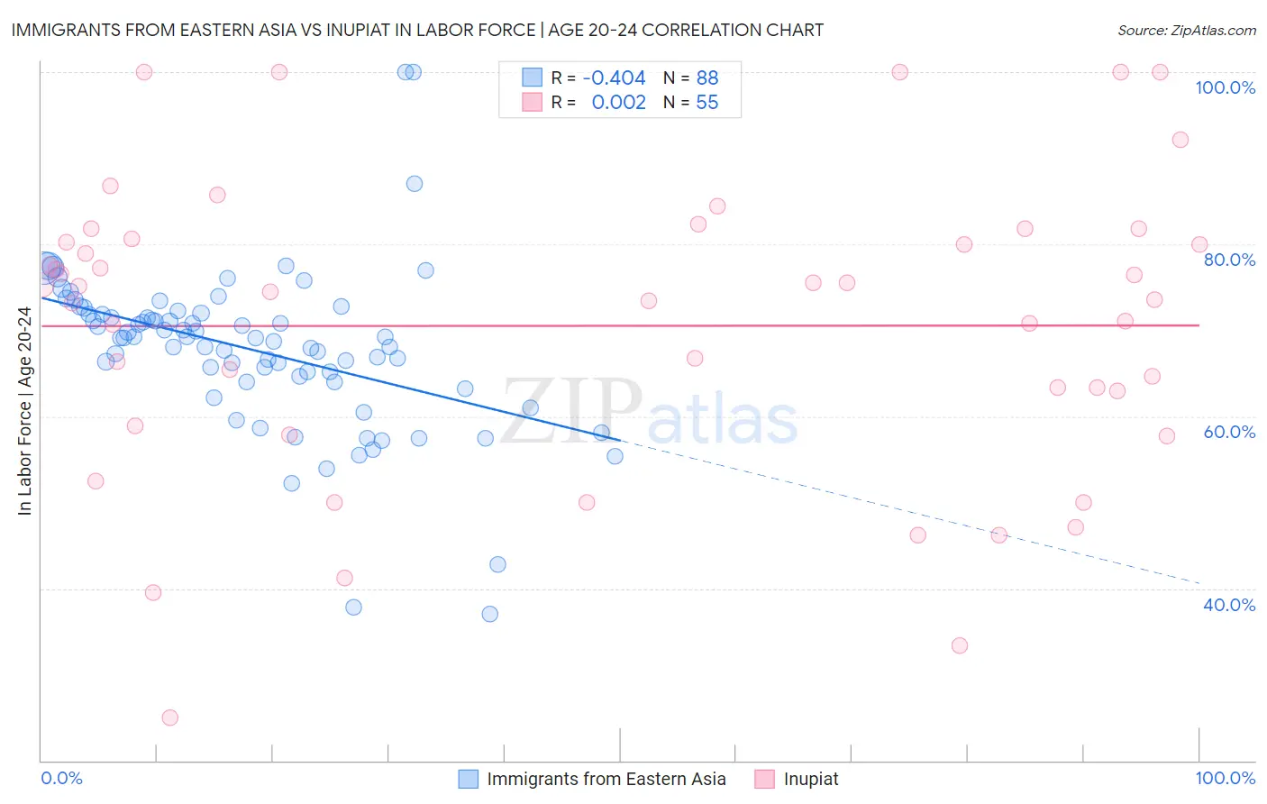 Immigrants from Eastern Asia vs Inupiat In Labor Force | Age 20-24
