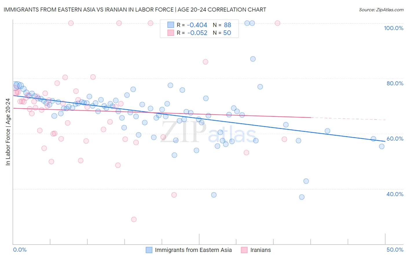 Immigrants from Eastern Asia vs Iranian In Labor Force | Age 20-24