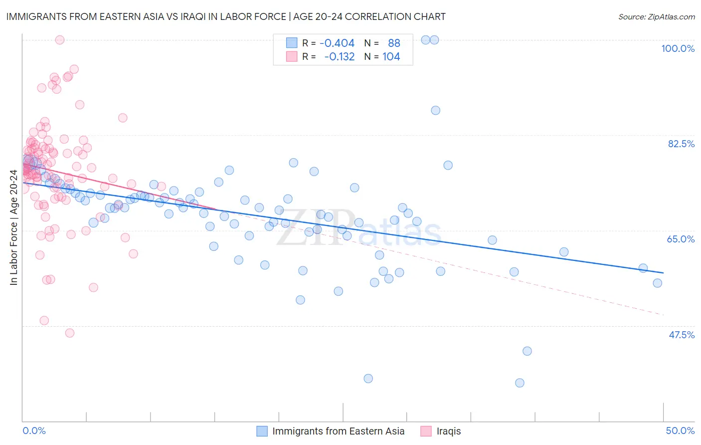 Immigrants from Eastern Asia vs Iraqi In Labor Force | Age 20-24
