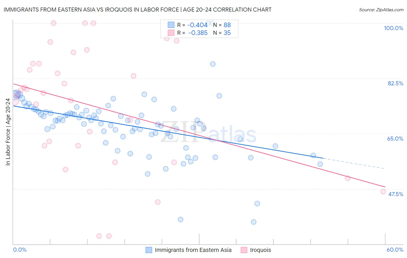 Immigrants from Eastern Asia vs Iroquois In Labor Force | Age 20-24