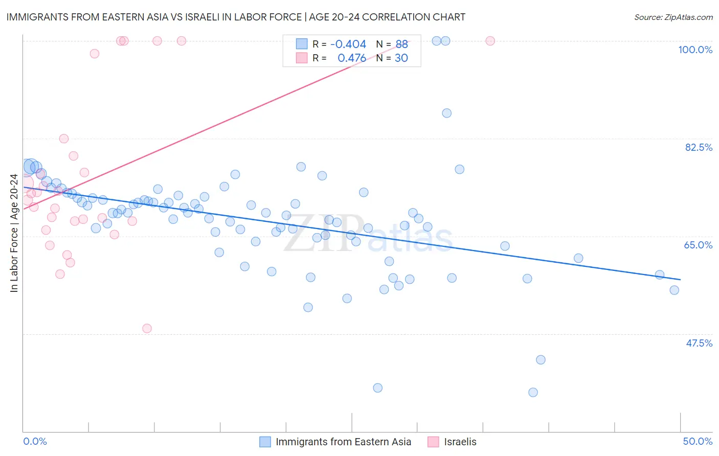 Immigrants from Eastern Asia vs Israeli In Labor Force | Age 20-24
