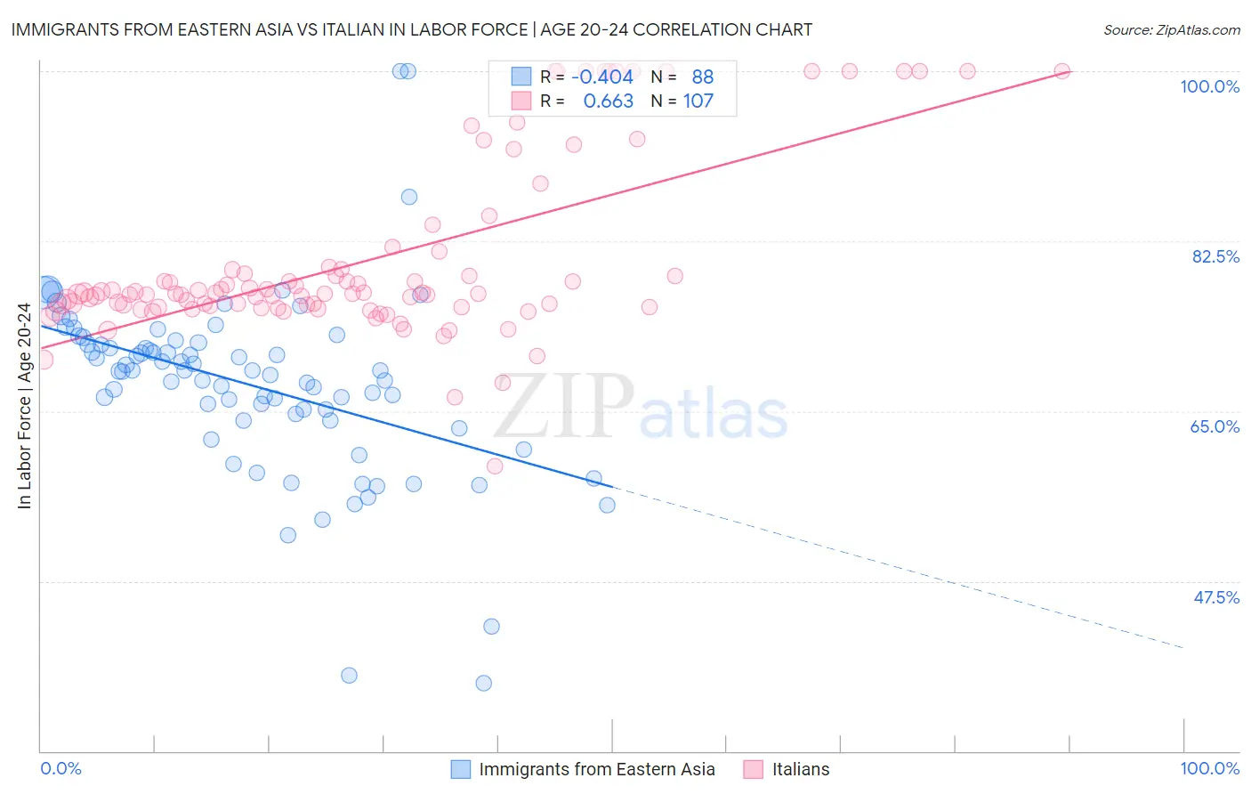 Immigrants from Eastern Asia vs Italian In Labor Force | Age 20-24
