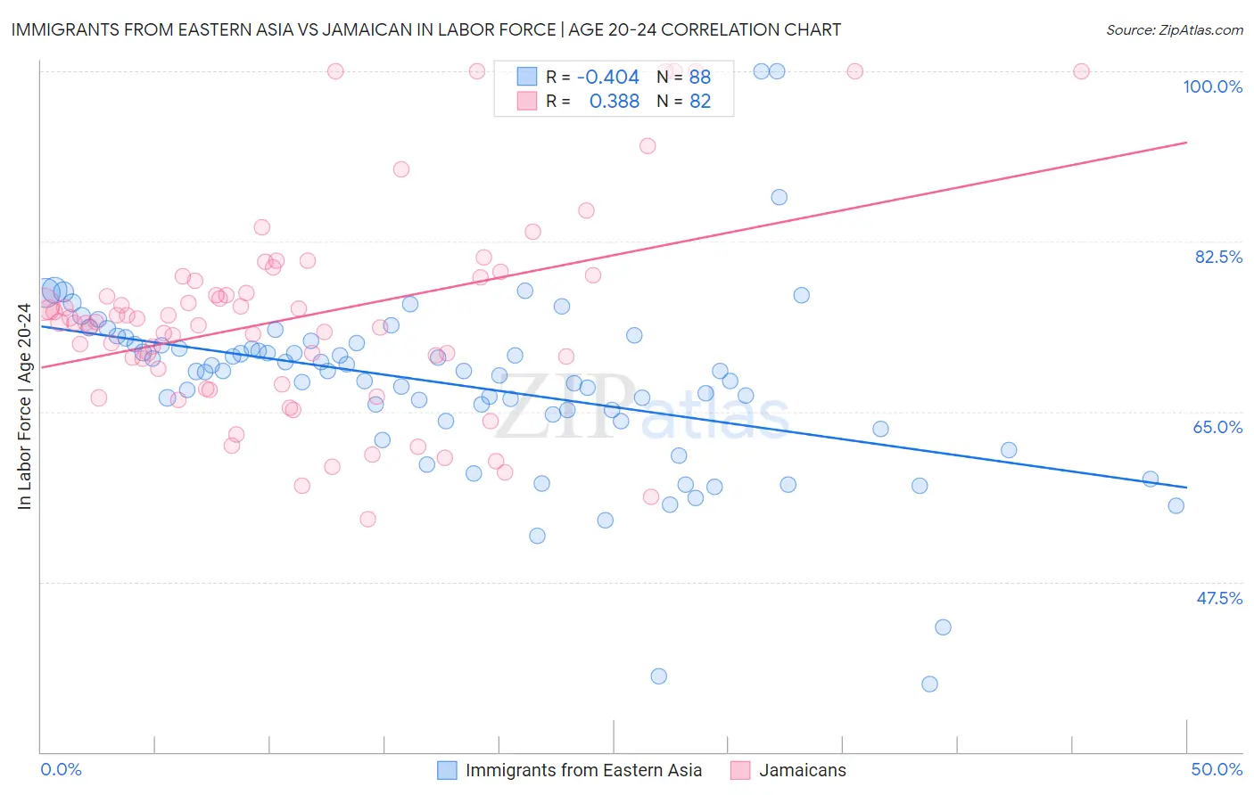 Immigrants from Eastern Asia vs Jamaican In Labor Force | Age 20-24